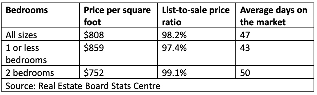 Average Price Price Per Square foot in Surrey